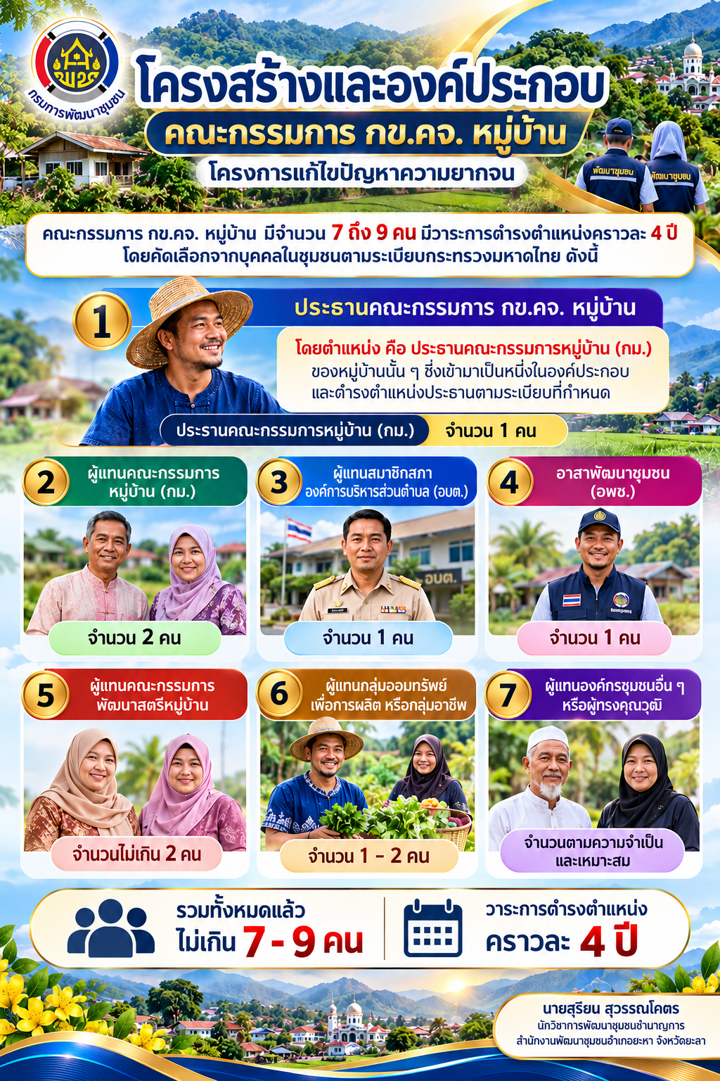 โครงการแก้ไข ปัญหาความยากจน (กข.คจ.) คณะกรรมการ กข.คจ. หมู่บ้าน