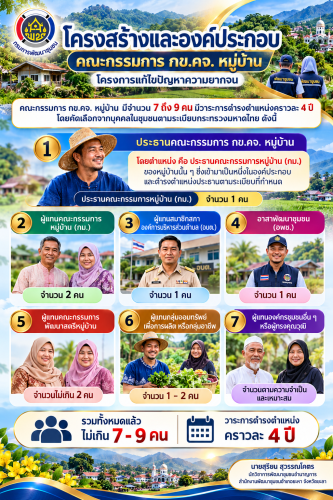โครงการแก้ไข ปัญหาความยากจน (กข.คจ.) คณะกรรมการ กข.คจ. หมู่บ้าน